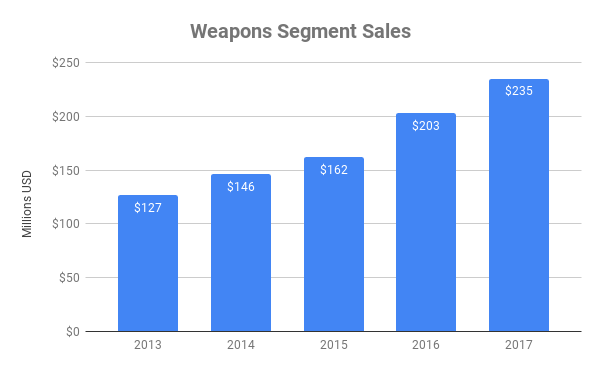Weapons segment sales at Axon