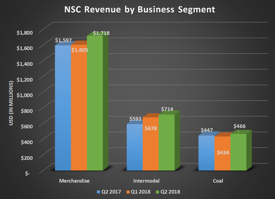 NSC revenue by business segment for Q2 2017, Q1 2018, and Q2 2018. Shows big year-over-year increase for merchandise and intermodal.