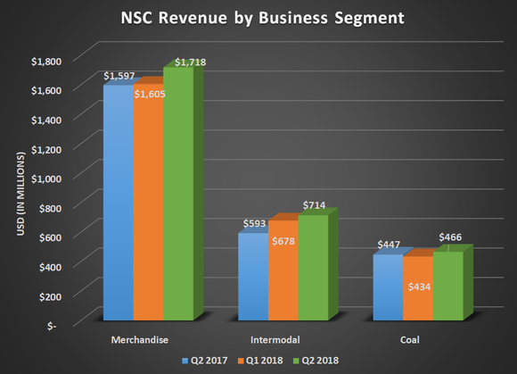 NSC revenue by business segment for Q2 2017, Q1 2018, and Q2 2018. Shows big year-over-year increase for merchandise and intermodal.