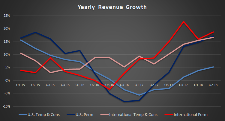 A chart showing Robert Half's yearly revenue growth.