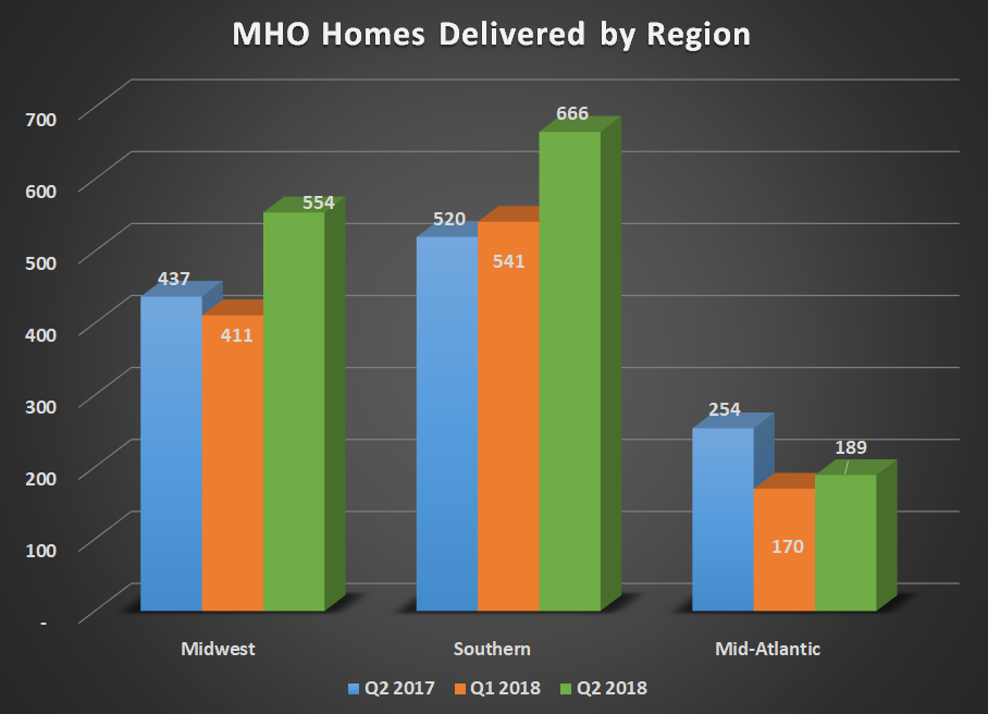 MHO homes delivered by region for Q2 2017, Q1 2018, and Q2 2018. Shows year-over-year gains for its southern and midwest regions.