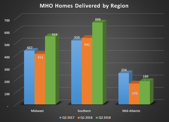 MHO homes delivered by region for Q2 2017, Q1 2018, and Q2 2018. Shows year-over-year gains for its southern and midwest regions.
