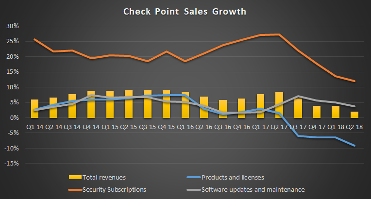 Check Point sales growth