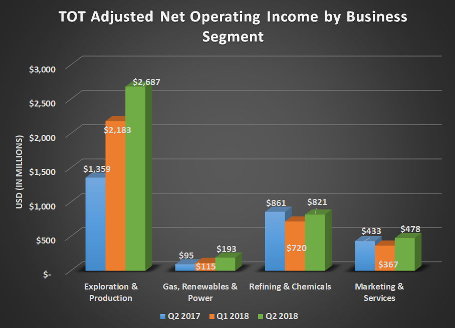 TOT adjusted net operating income by business segment for Q2 2017, Q1 2018. and Q2 2018. Shows large uptick for exploration and production and gains for gas, renewables & power.