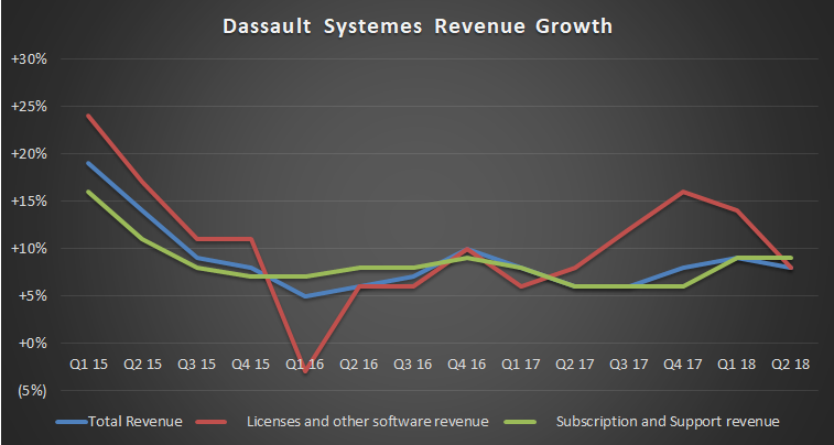 Dassault Systemes revenue growth