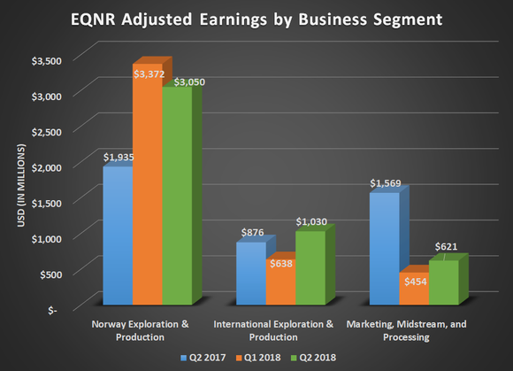 EQNR adjusted earnings by business segment for Q2 2017, Q1 2018, and Q2 2018. Shows strong year over year upticks for both exploration and production segments but a sharp decrease in marketing, midstream, and processing.