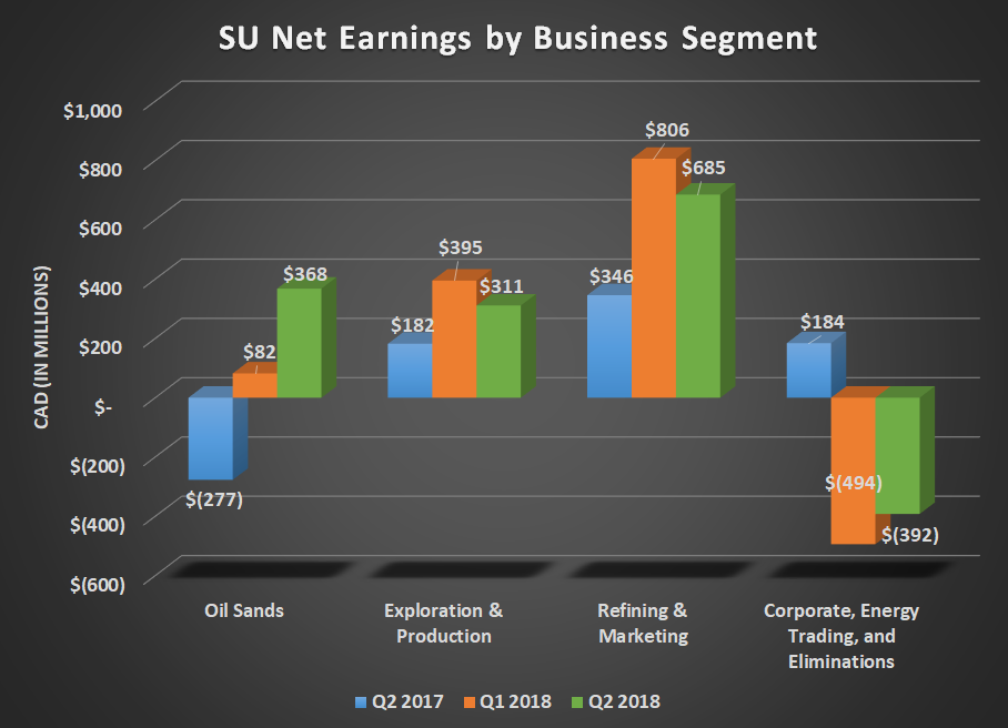 SU net earnings by business segment for Q2 2017, Q1 2018, and Q2 2018. Shows modest year-over-year increases for its upstream segments.