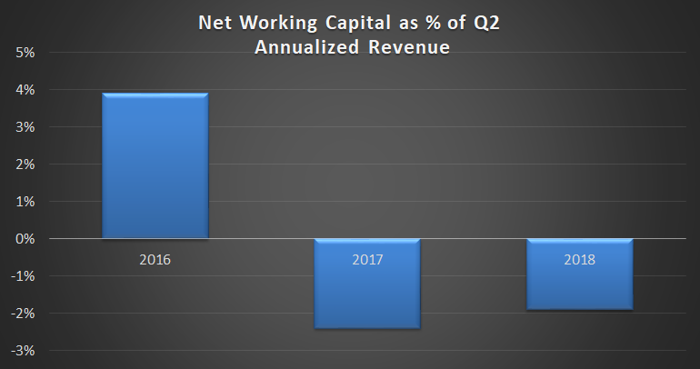 Net working capital as a % of annualized revenue