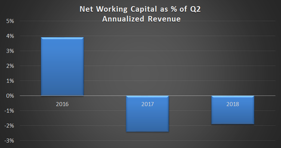 Net working capital as a % of annualized revenue