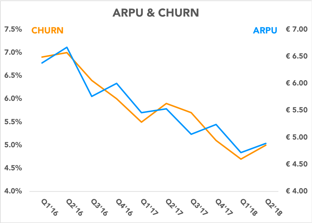 Chart comparing ARPU and churn
