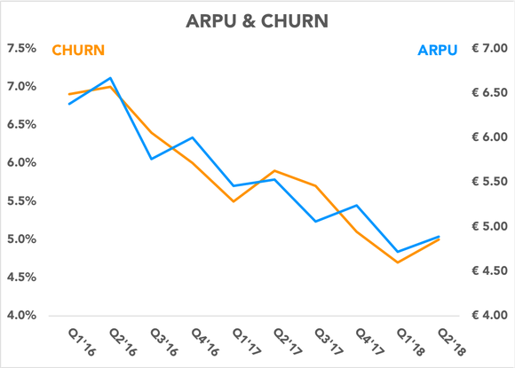 Chart comparing ARPU and churn