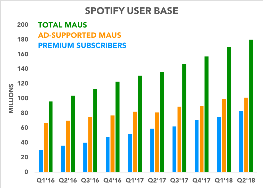 Chart showing various user metrics