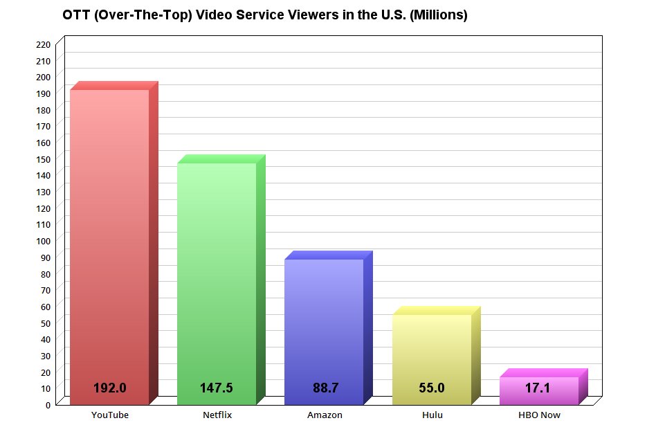 The top five OTT services in the US, by provider.