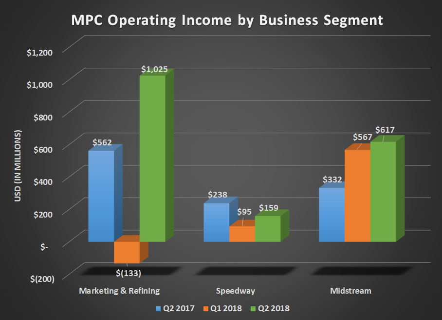 Marathon's operating income by business segment for Q2 2017, Q1 2018, and Q2 2018. Shows large gain in refining and midstream.