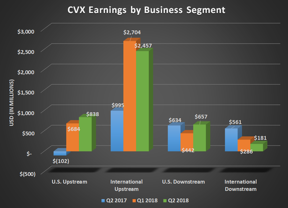 CVX earnings by busines segment for Q2 2017, Q1 2018, and Q2 2018. Shows uptick for both U.S. and international upstream segments.