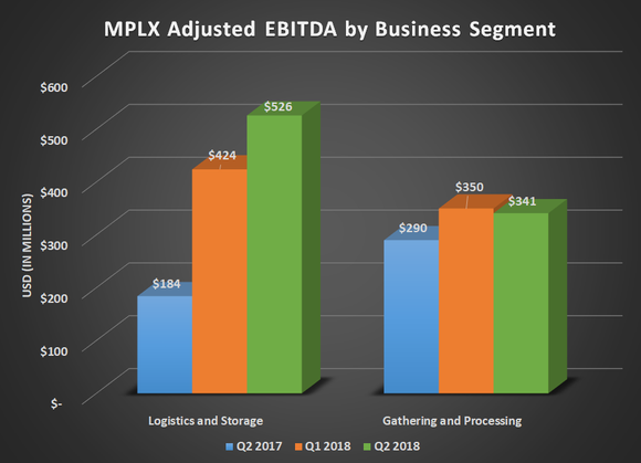 MPLX adjusted EBITDA by business segment for Q2 2017, Q1 2018, and Q2 2018. Shows sharp increase for logistics and storage with modest increase for gathering and processing.