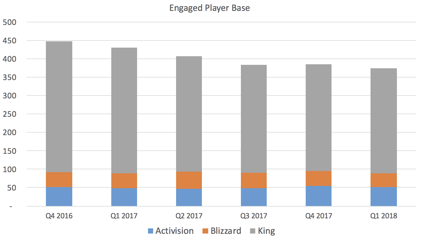Chart showing a declining overall player base.