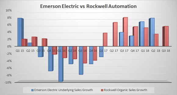 Emerson Electric vs. Rockwell Automation