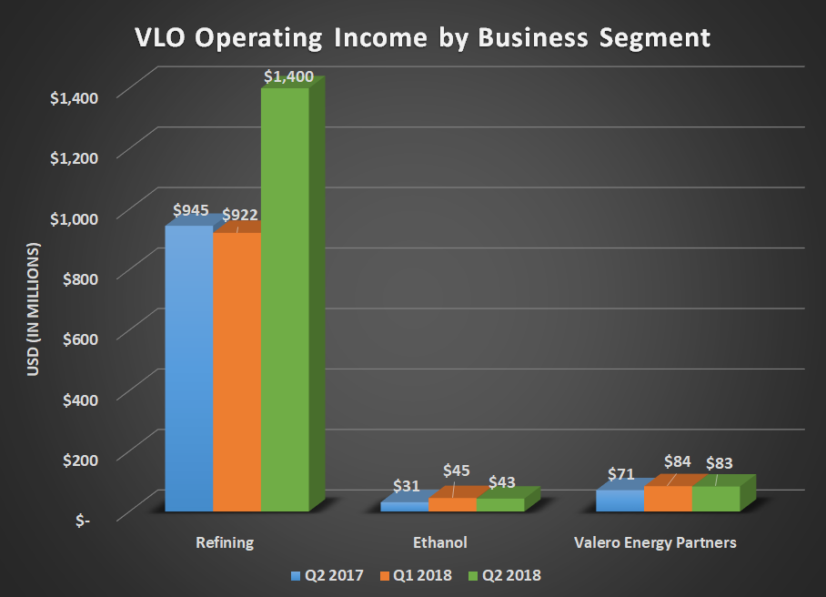 VLO operating income by business segment for Q2 2017, Q1 2018m and Q2 2018. Shows large increase in refining.