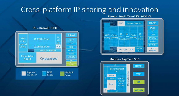 Intel slide showing how intellectual properties designed for the PC are leveraged in other products.