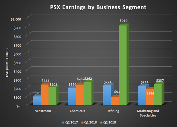 PSX earnings by business segment for Q2 2017, Q1 2018, and Q2 2018. Shows large spike in refining earnings.