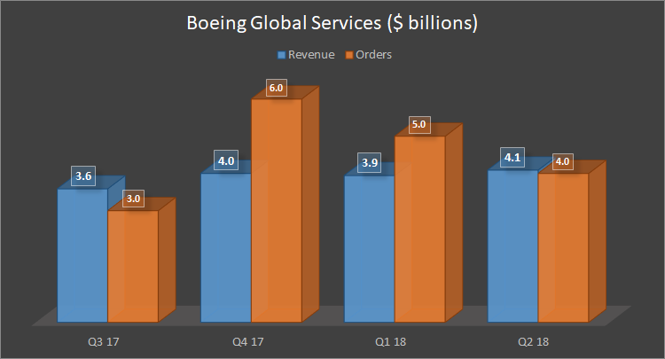 Boeing Global Services