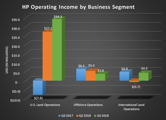 HP operating income by business segment for fiscal Q3 2017, Q2 2018, and Q3 2018. Show's improving results from U.S. land.