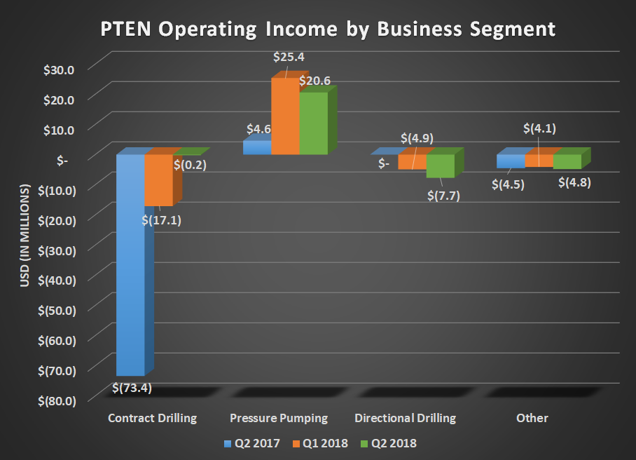 PTEN operating income by business segment for Q2 2017, Q1 2018, and Q2 2018. Shows contract drilling and pressure pumping making considerable year-over-year gains.