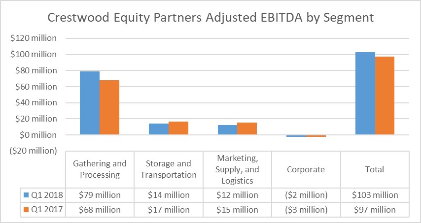 Crestwood's earnings by segment in the second quarter of 2018 and 2017.