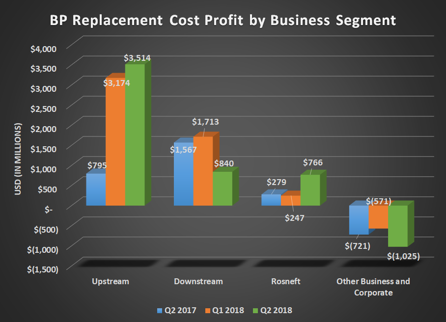 BP replacement cost profit by business segment for Q2 2017, Q1 2018, and Q2 2018. Shows upticks in upstream offset by declines in downstream and higher corporate costs.