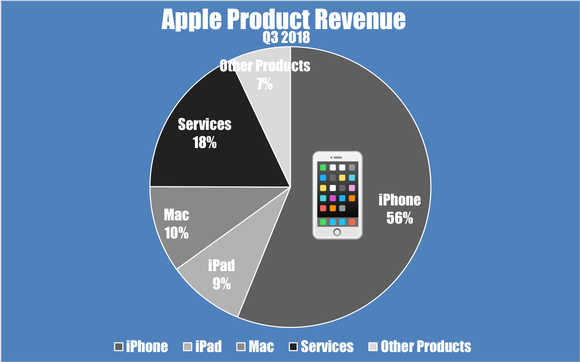 A pie chart showing Apple's third-quarter revenue by product segment.