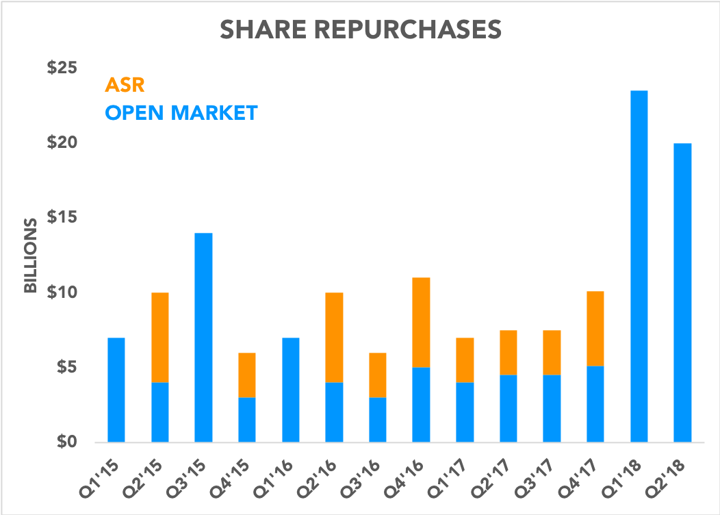 Chart showing share repurchases over time