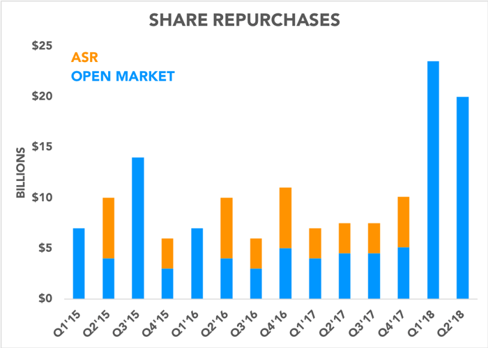 Chart showing share repurchases over time