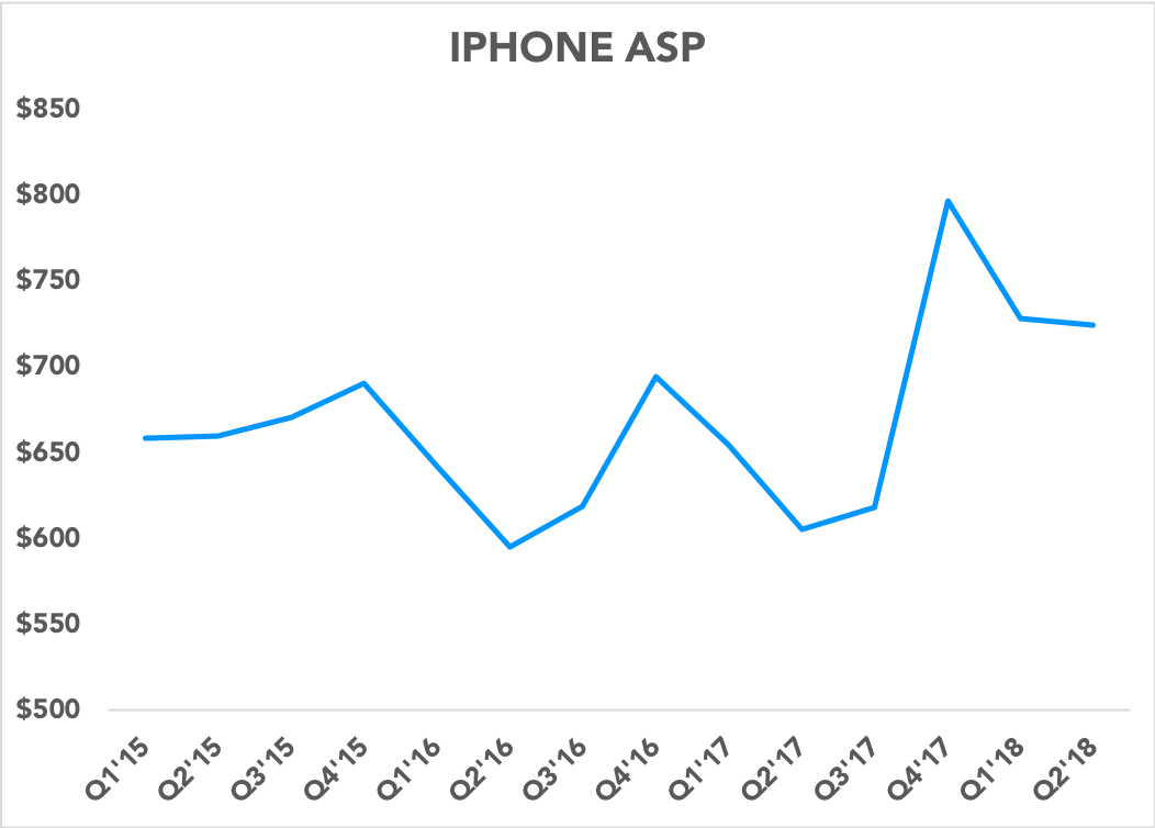 Chart showing iPhone ASPs