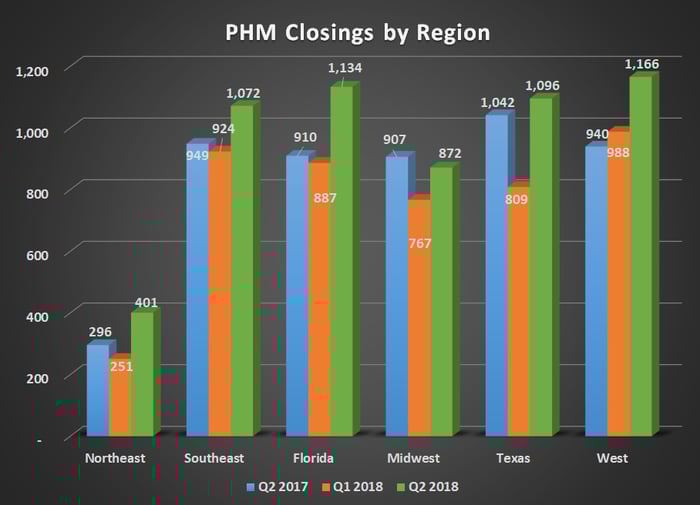 PHM closings by region for Q2 2017, Q1 2018, and Q2 2018. Shows year-over-year gains for all regions except the midwest.