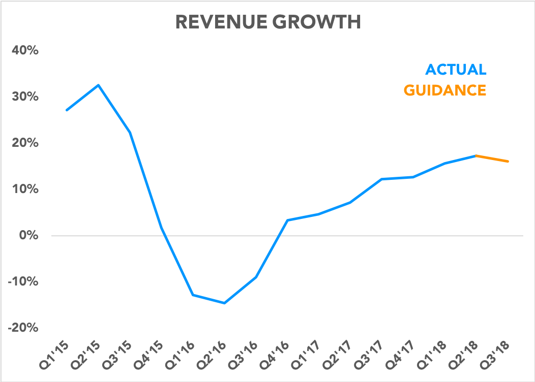 Chart showing actual revenue growth and guidance for next quarter