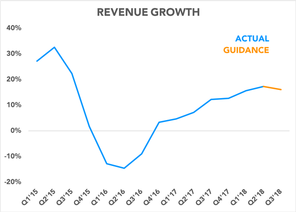 Chart showing actual revenue growth and guidance for next quarter
