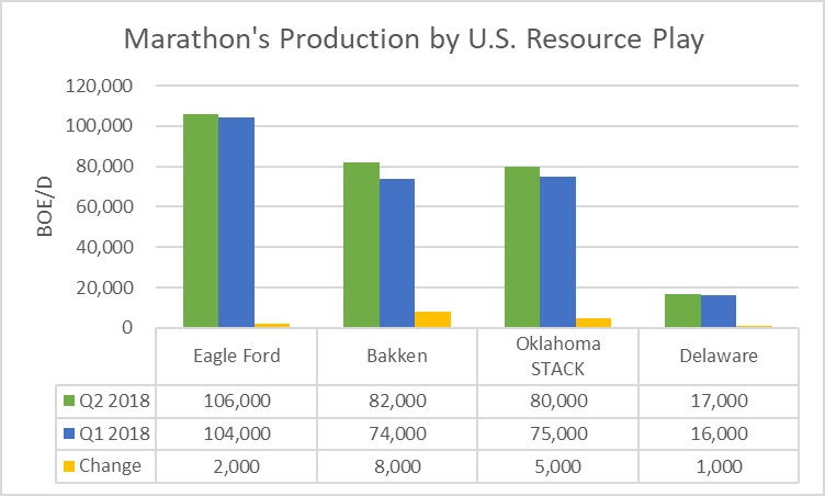Marathon's production by U.S. resource play in the first and second quarters of 2018.