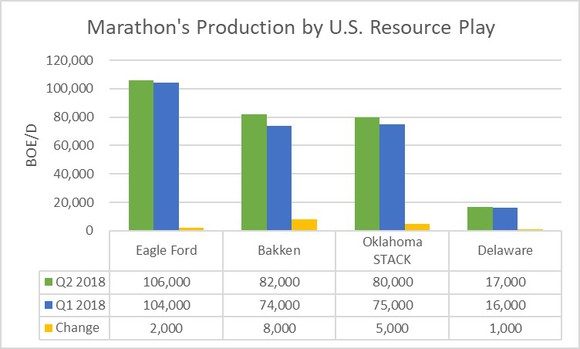 Marathon's production by U.S. resource play in the first and second quarters of 2018.
