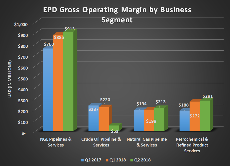 EPD gross operating margin by business segment for Q2 2017, Q2 2018, and Q2 2018. Shows sharp decline in crude oil and increases in every other segment.
