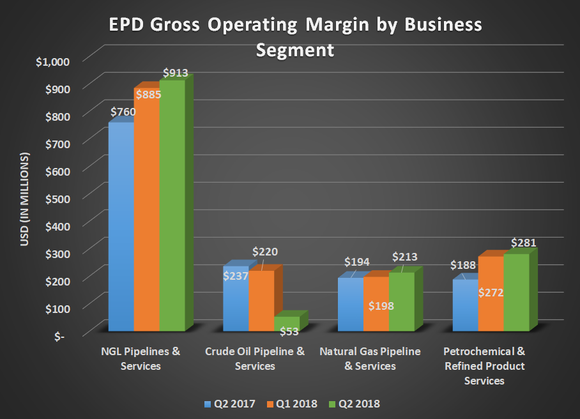 EPD gross operating margin by business segment for Q2 2017, Q2 2018, and Q2 2018. Shows sharp decline in crude oil and increases in every other segment.