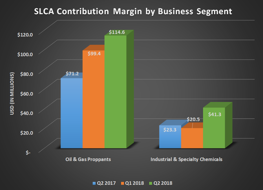 SLCA contribution margin for Q2 2017, Q1 2018, and Q2 2018. Show's significant increases for both segments.
