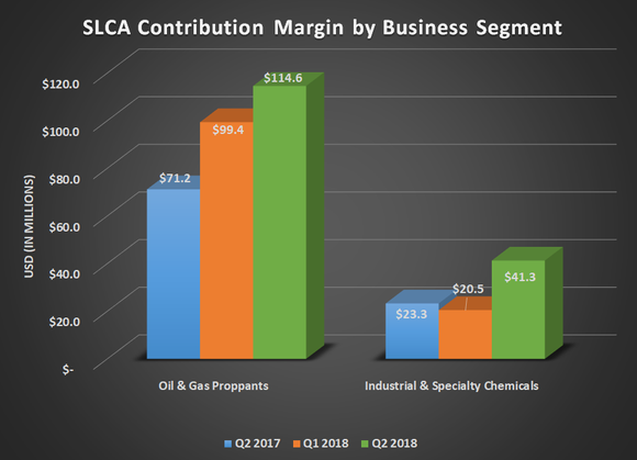 SLCA contribution margin for Q2 2017, Q1 2018, and Q2 2018. Show's significant increases for both segments.