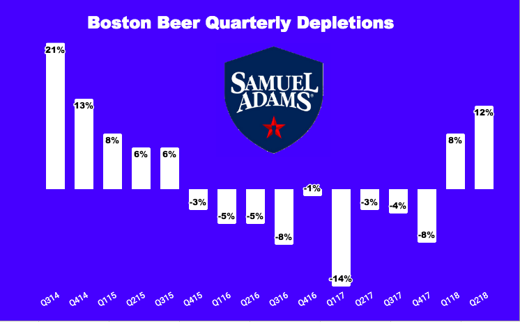 Chart of Boston Beer's quarterly depletions