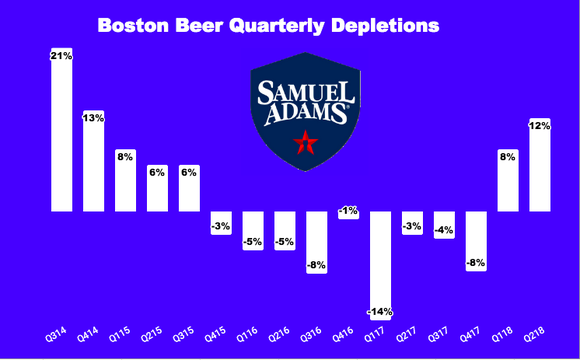 Chart of Boston Beer's quarterly depletions