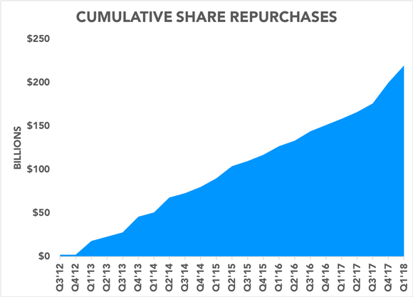 Chart showing cumulative share repurchases