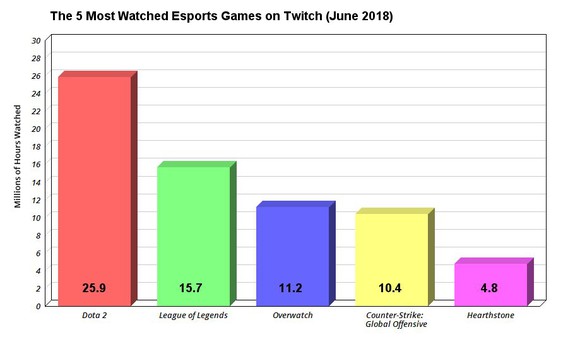Chart showing the five most watched esports games on Twitch.