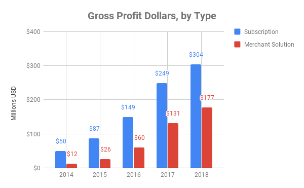 Chart showing gross profit dollars by type