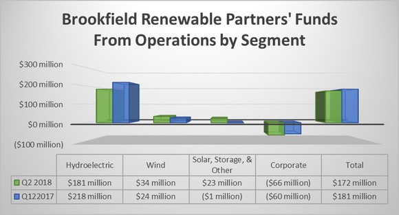 Brookfield's second-quarter FFO by segment in 2018 and 2017.