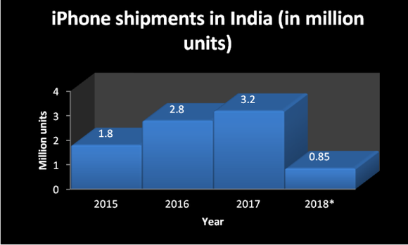 India iPhone shipments by year.